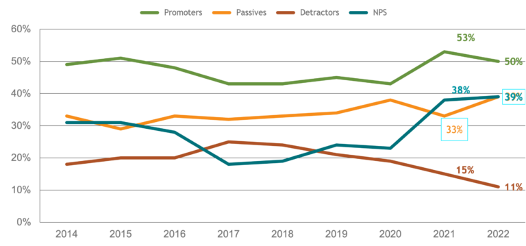 2022 Accounting Industry NPS® Benchmarks