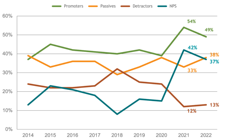 2022 NPS® Benchmarks for HR Service Providers