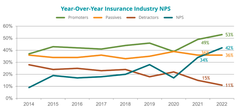 2022 Insurance Provider NPS® Benchmarks