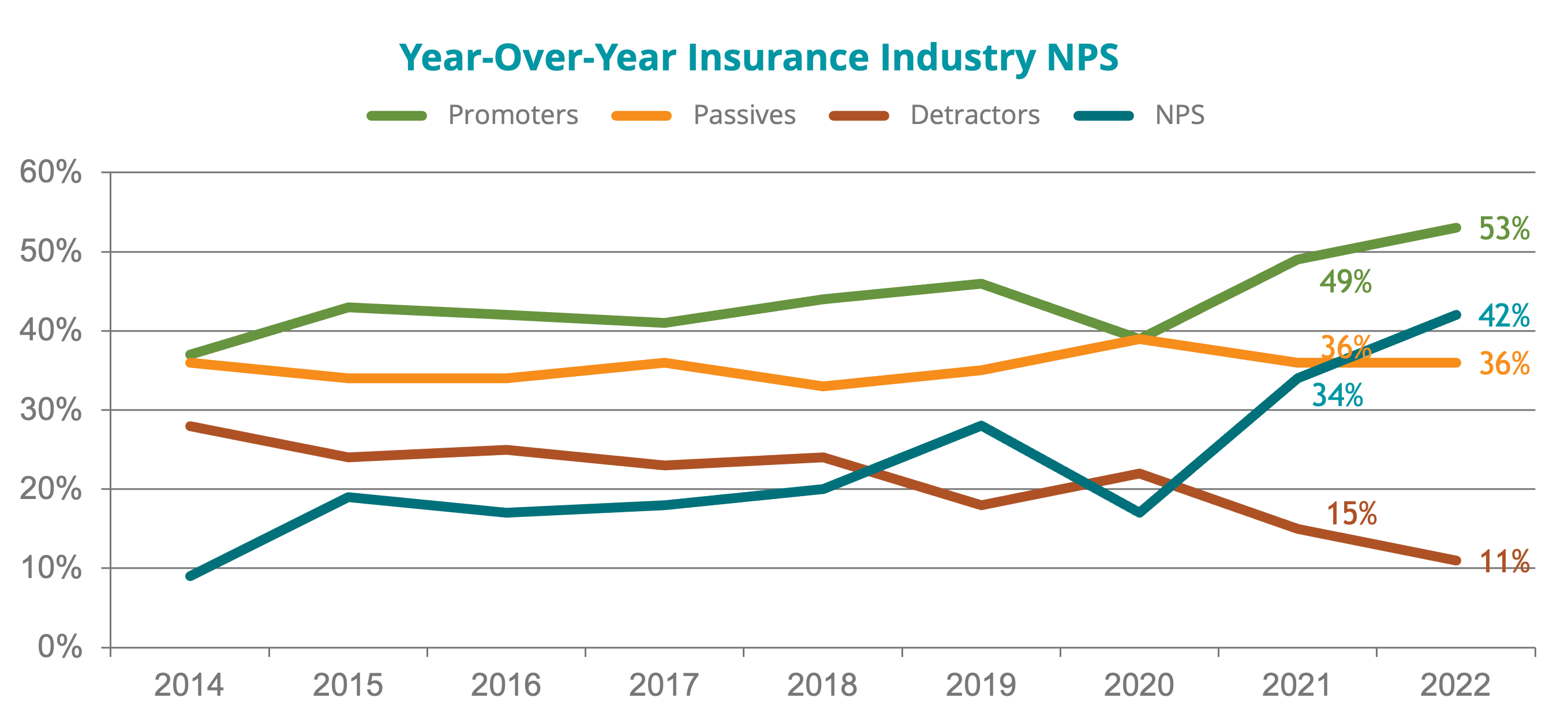 Insurance Industry NPS Graph