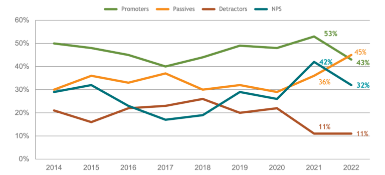 2022 Legal Industry NPS® Benchmarks