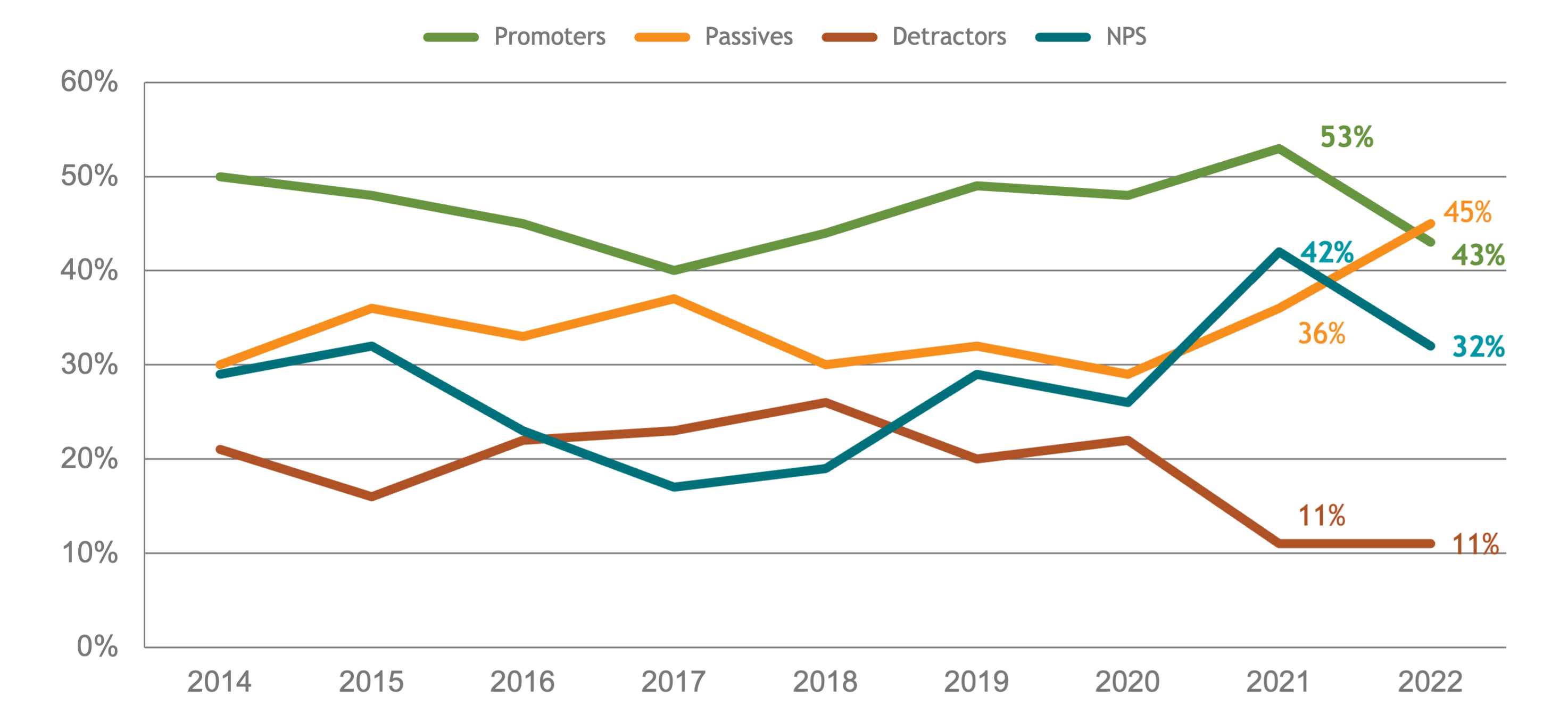 Legal NPS Benchmark Year over Year