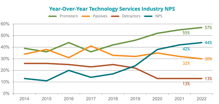 2022 NPS® Benchmarks for IT Service Providers