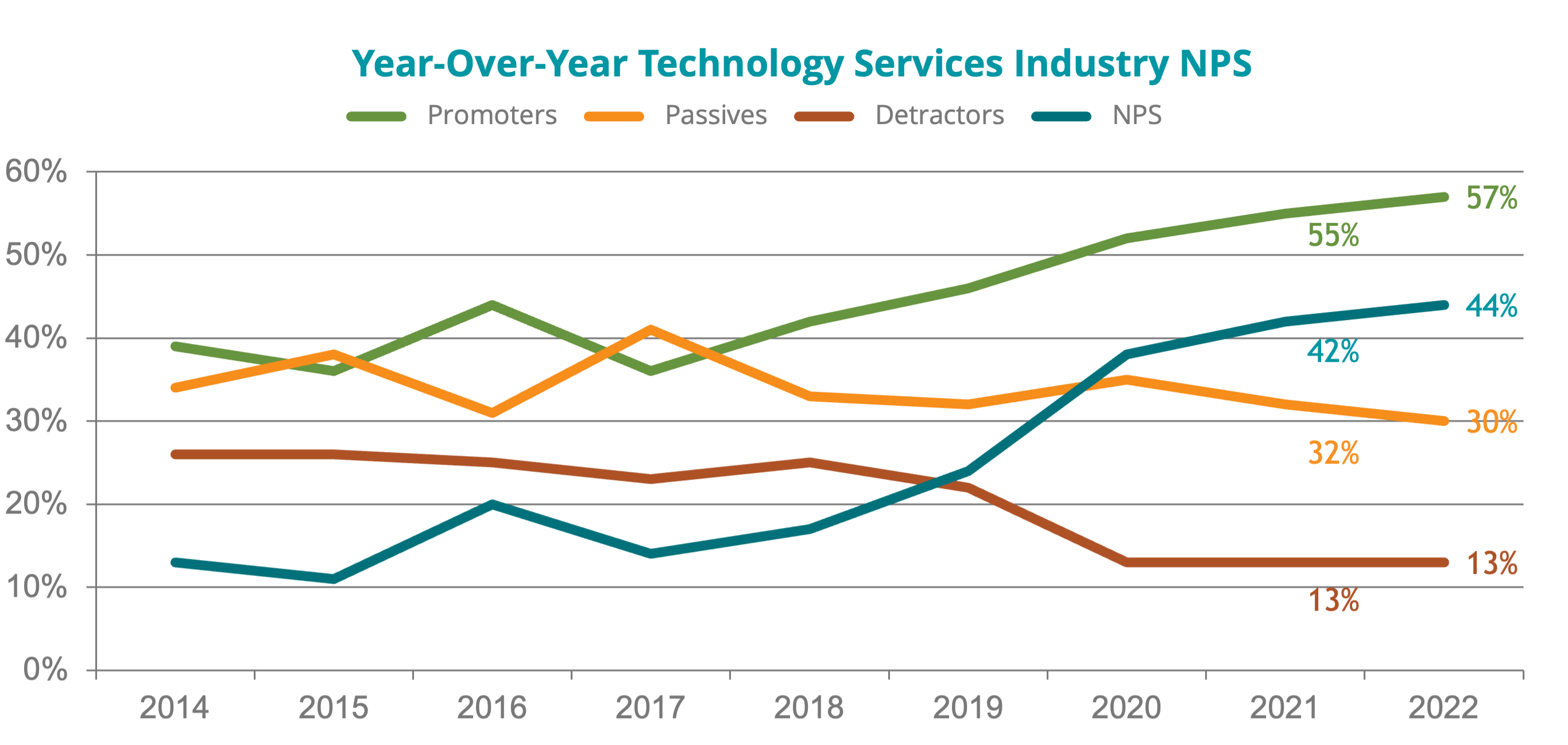 Technology services NPS trends