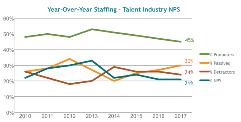 2022 Staffing Industry NPS® Benchmarks